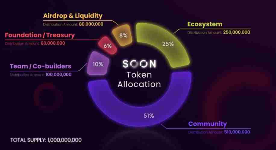 SOON币是什么?未来前景如何?币安Alpha将上线SOON!